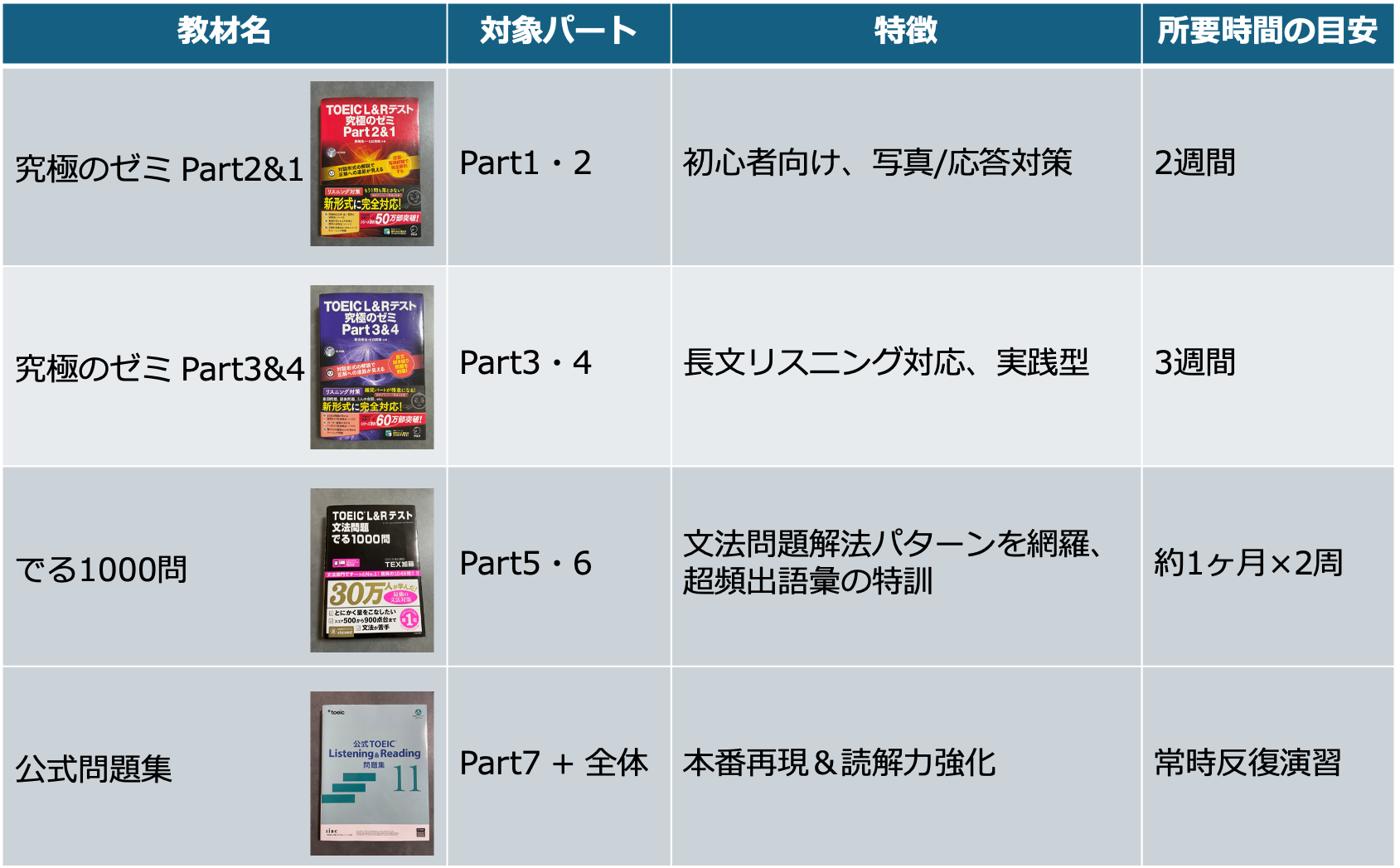 TOEIC800点達成におすすめの教材4選　早見表
