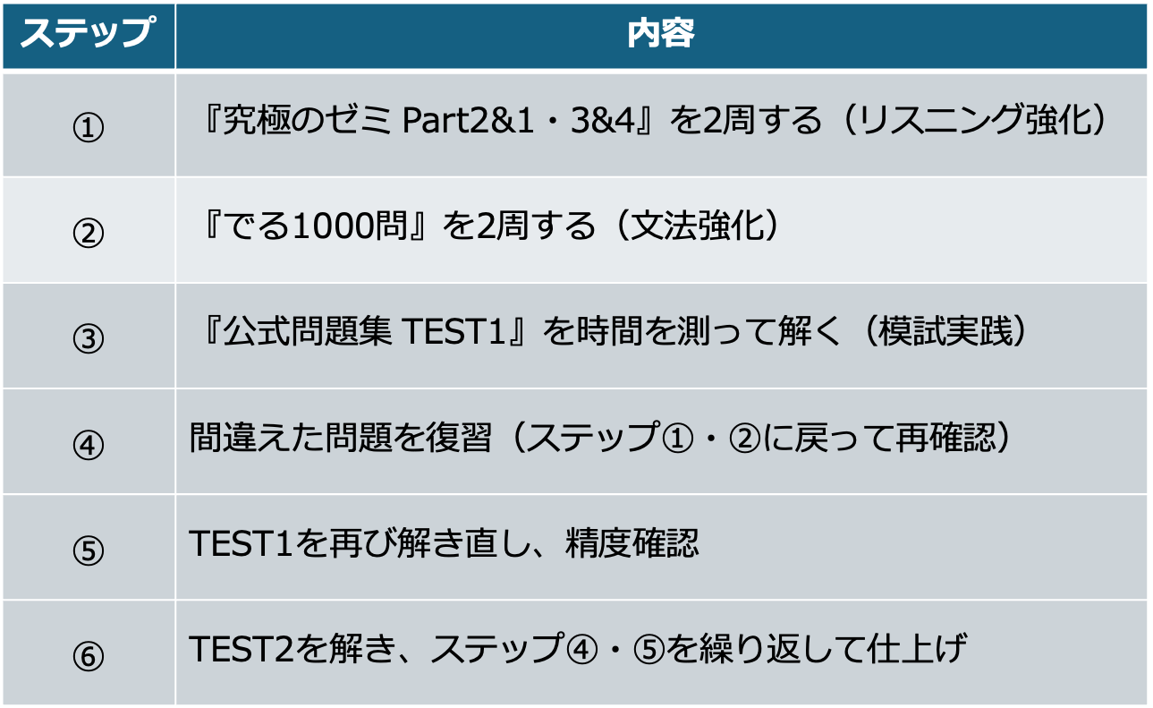 スコアアップを目指す6つの学習手順