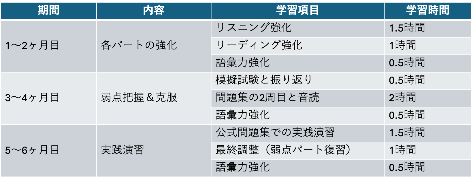 学習期間